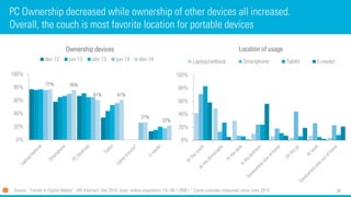 36
PC Ownership decreased while ownership of other devices all increased.
Overall, the couch is most favorite location for portable devices
Source: “Trends in Digital Media”, GfK Intomart, Dec 2014, base: online population 13+ (N=1,008) | * Game consoles measured since June 2014
77% 76%
61% 61%
27%
22%
0%
20%
40%
60%
80%
100%
Ownership devices
dec-12 jun-13 dec-13 jun-14 dec-14
0%
20%
40%
60%
80%
100%
Location of usage
Laptop/netbook Smartphone Tablet E-reader
 