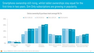 37
Smartphone ownership still rising, whilst tablet ownerships stay equal for the
first time in two years. Sim Only subscriptions are growing in popularity.
7%
30%
49%
30%
48%
23%
6%
40%
56%
29%
48%
26%
5%
48%
61%
26%
47%
29%
4%
48%
63%
26%
46%
31%
0%
20%
40%
60%
80%
Purchase intent
- Tablet
Ownership
- Tablet
Ownership
- Smartphone
Mobile phone/smartphone
Prepaid
Mobile phone/smartphone
Subscription (include phone)
Mobile phone/smartphone
Subscription (Sim Only)
Device ownership & purchase intent amongst NL13+
2012-I 2012-II 2012-II 2013-I 2013-I 2013-II 2013-II 2014-I
Source: NPDM 2012-I 2012-II; 2012-II 2013-I; 2013-I 2013-II; 2013-II 2014-I
 