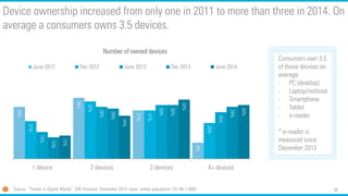 38
29%
34%
27%
9%
21%
32%
27%
20%
15%
29%
30%
26%
12%
28%
30%
29%
13%
24%
33%
30%
1 device 2 devices 3 devices 4+ devices
Number of owned devices
June 2012 Dec 2012 June 2013 Dec 2013 June 2014
Device ownership increased from only one in 2011 to more than three in 2014. On
average a consumers owns 3.5 devices.
Source: “Trends in Digital Media”, GfK Intomart, December 2014, base: online population 13+ (N=1,008)
Consumers own 3.5
of these devices on
average:
- PC (desktop)
- Laptop/netbook
- Smartphone
- Tablet
- e-reader
* e-reader is
measured since
December 2012
 