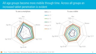 39
All age groups become more mobile through time. Across all groups an
increased tablet penetration is evident
0%
25%
50%
75%
100%
Men
Women
Age 13-17
Age 18-34Age 35-49
Age 50-64
Age 65+
% uses a tablet
Source: “Trends in Digital Media”, GfK Intomart, December 2014, base: online population 13+ (N=1,007)
0%
25%
50%
75%
100%
Men
Women
Age 13-34
Age 35-49
Age 50-64
Age 65+
% uses a smartphone jun-12
dec-12
jun-13
dec-13
jun-14
dec-14
 