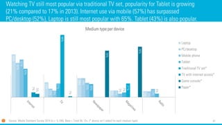 41
Watching TV still most popular via traditional TV set, popularity for Tablet is growing
(21% compared to 17% in 2013). Internet use via mobile (57%) has surpassed
PC/desktop (52%), Laptop is still most popular with 65%. Tablet (43%) is also popular.
Source: Media Standard Survey 2014 (n = 5,100), Base = Total NL 13+, (* device isn’t asked for each medium type)
65%
23%
29%
10%
9%
52%
13%
29%
10%
9%
57%
10%
22%
5%
13%
43%
21%
20%
7%
5%
94%
21%
7%
5%
1%
70%
76%
Medium type per device
Laptop
PC/desktop
Mobile phone
Tablet
Traditional TV set*
TV with internet access*
Game console*
Paper*
 