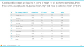 45
Google and Facebook are leading in terms of reach for all platforms combined, Even
though Whatsapp has no PC/Laptop reach, they still have a combined reach of 49,5%
# Top 10 Brands (reach %) All platforms PC/Laptop Phone Tablet
1 Google (exl YT) 82,4 72,7 40,5 35,2
2 Facebook 76,5 54,5 44,6 31,8
3 Google search 69,2 53,1 32,4 20,4
4 YouTube 65,9 43,3 31,5 25,3
5 Google Maps 51 26,2 27,4 14,2
6 Marktplaats 50,2 32 18,4 14,8
7 Whatsapp 49,5 - 48,8 1,2
8 Bol.com 46,9 32,7 11,8 14,1
9 NU.nl 46,1 18,8 24,7 16,4
10 Gmail 45,3 23 23,8 13,9
Source: Gfk DAM, nieuwsbrief 1 - 2015
 