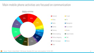 47
Main mobile phone activities are focused on communication
80%
74%
29%
12%
19%
37%
49%
10%
72%
7%44%
70%
17%
83%
71%
29%
74%
Mobile activities
Internet E-mail
Video TV
Radio Navigation
Games As e-ticket
Camera Books
Online banking Social media
Online shopping Call
Text messages Music
Chat
Source: “Trends in Digital Media”, GfK Intomart, December 2014, base: online population 13+ (N=1,007)
 