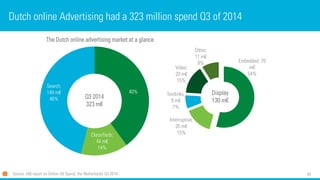 49
Dutch online Advertising had a 323 million spend Q3 of 2014
Source: IAB report on Online Ad Spend, the Netherlands Q3 2014
40%
Classifieds;
44 m€
14%
Search;
149 m€
46%
The Dutch online advertising market at a glance
Q3 2014
323 m€
Embedded; 70
m€
54%
Interruptive;
20 m€
15%
Textlinks;
9 m€
7%
Video;
20 m€
15%
Other;
11 m€
9%
Display
130 m€
 