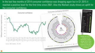 6
-50
-40
-30
-20
-10
0
10
20
30
2007Jan
2007May
2007Sep
2008Jan
2008May
2008Sep
2009Jan
2009May
2009Sep
2010Jan
2010May
2010Sep
2011Jan
2011May
2011Sep
2012Jan
2012May
2012Sep
2013Jan
2013May
2013Sep
2014Jan
2014May
2014Sep
2015Jan
Difference%positivevsnegativeanswers
Consumer confidence
In the last few months of 2014 consumer confidence was dropping again but in Q1 2015 it
reached a positive level for the first time since 2007. Also the Nielsen study shows an uplift for
the consumer confidence.
Source: CBS, Statline , Q1 2015
Globally the consumer
confidence in the
Netherlands is below-
average with an index
of 89. However, when
compared to last year it
had a steady increase
in confidence
Source: Nielsen Consumer Confidence, Q4 2014
 