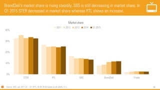 60
BrandDeli’s market share is rising steadily, SBS is still decreasing in market share. In
Q1 2015 STER decreased in market share whereas RTL shows an increase.
Source: SKO Jan 2011.Q1 – Q1 2015, 02.00-26.00 based on all adults 13 +
0%
10%
20%
30%
40%
STER RTL SBS BrandDeli Triade
Market share
2011 2012 2013 2014 Q1 2015
 