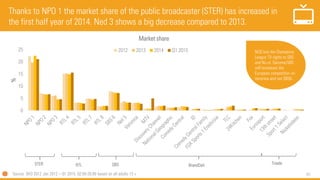 61
Thanks to NPO 1 the market share of the public broadcaster (STER) has increased in
the first half year of 2014. Ned 3 shows a big decrease compared to 2013.
Source: SKO 2012 Jan 2012 – Q1 2015, 02.00-26.00 based on all adults 13 +
0
5
10
15
20
25
%
Market share
2012 2013 2014 Q1 2015
STER RTL SBS BrandDeli Triade
NOS lost the Champions
League TV rights to SBS
and Nu.nl. Sanoma/SBS
will broadcast the
European competition on
Veronica and not SBS6.
 