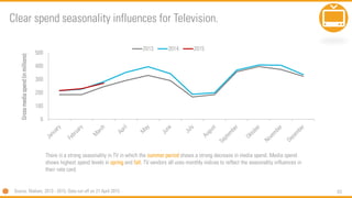 63
0
100
200
300
400
500
Grossmediaspend(inmillions)
2013 2014 2015
There is a strong seasonality in TV in which the summer period shows a strong decrease in media spend. Media spend
shows highest spend levels in spring and fall. TV vendors all uses monthly indices to reflect the seasonality influences in
their rate card.
Clear spend seasonality influences for Television.
Source: Nielsen, 2013 - 2015, Data run off on 21 April 2015
 