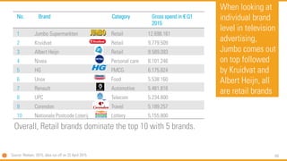 64
No. Brand Category Gross spend in € Q1
2015
1 Jumbo Supermarkten Retail 12.698.161
2 Kruidvat Retail 9.779.509
3 Albert Heijn Retail 9.589.093
4 Nivea Personal care 8.101.246
5 HG FMCG 6.175.824
6 Unox Food 5.538.160
7 Renault Automotive 5.481.816
8 UPC Telecom 5.234.800
9 Corendon Travel 5.189.257
10 Nationale Postcode Loterij Lottery 5.155.800
When looking at
individual brand
level in television
advertising,
Jumbo comes out
on top followed
by Kruidvat and
Albert Heijn, all
are retail brands
Overall, Retail brands dominate the top 10 with 5 brands.
Source: Nielsen, 2015, data run off on 22 April 2015
 
