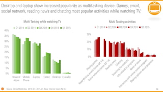 66
0%
5%
10%
15%
20%
25%
30%
35%
40%
None of
above
Mobile
Phone
Laptop Tablet Desktop E-reader
Multi Tasking while watching TV
Q1 2014 Q2 2014 Q3 2014 Q4 2014 Q1 2015
Desktop and laptop show increased popularity as multitasking device. Games, email,
social network, reading news and chatting most popular activities while watching TV.
0%
10%
20%
30%
Multi Tasking activities
Q1 2014 Q2 2014 Q3 2014 Q4 2014 Q1 2015
Source: GlobalWebIndex, 2014.Q1 - 2015.Q1, Base Internet Users NL16+
 