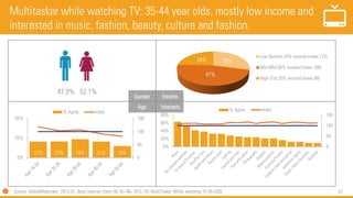 67
Gender
Multitasker while watching TV: 35-44 year olds, mostly low income and
interested in music, fashion, beauty, culture and fashion.
47.9% 52.1%
21% 21% 24% 21% 15%
0
50
100
150
0%
25%
50%
% Agree Index
Source: GlobalWebIndex, 2015.Q1, Base Internet Users NL16+ (N= 761), TA: MultiTasker While watching TV (N=500)
29%
47%
24%
Low (Bottom 25% income) (index 112)
Mid (Mid 50% income) (index 100)
High (Top 25% income) (index 98)
0
50
100
150
0%
20%
40%
60%
80%
% Agree Index
Interests
Income
Age
 