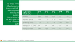 7
The effects of the
difficult economic
climate are still felt,
but first signs of
recovery are
evident.
Unemployment is
decreasing for the
first time since
2011
Key Economic
Indicators NL
2011 2012 2013 2014 2015
Inflation 2.3% 2.5% 2.5% 1% 1.25%
Economic growth 1.2% -1.7% -0.7% 0.75% 1.25%
Purchasing power* -1.0% -2.1% -1.4% 1.5% 0.5%
Unemployed (in ‘000s) 389 469 600 620 605
Unemployment % 5.4% 5.3% 6.7% 7% 6.75%
Source: CPB, Kerngegevenstabel 2011-2015, April 2015 (* Median all households)
 