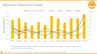 76
0
20
40
60
80
100
120
140
0,0
0,5
1,0
1,5
2,0
2,5
3,0
3,5
January February March April May June July August September Oktober November December
Mediaspend(inMillions)
Average vistors index 2007-2011 2012 2013 2014 2015
Not a clear seasonality is visible in ad spend for Cinemas only a steady rise in December is visible. Also visitor index and
spend doesn’t show a similar pattern.
Seasonality influences for Cinema.
Source: Nielsen, 2012 -2015, data run off on 22 April 2015 | Average seasonality cinema visits Jean Mineur Network 2007-2011
 