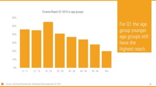 80
For Q1 the age
group younger
age groups still
have the
highest reach.
Source: Stichting filmonderzoek, Dashboard Bioscoopbezoek Q1 2015
0%
10%
20%
30%
40%
50%
60%
6 - 11 12 - 15 16 - 23 24 - 29 30 - 39 40 - 54 55 - 64 65+
Cinema Reach Q1 2015 in age groups
 