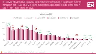 86
In Feb-Mar 2015 radio 538 increased their market share remaining at top position. After an
increase in Dec’14-Jan’15 3FM is losing market share again. Radio 2 had a strong peak in
Dec’14- Jan’15 due to the Top 2000.
Source: NLO, based on audience of 10+, Note: % is Avg Apr’14-Jan‘15 vs Feb-Mar‘15
0%
5%
10%
15%
Market share (%)
Apr-May 2014 Jun-Jul 2014 Aug-Sep 2014 Oct-Nov 2014 Dec'14-Jan'15 Feb-Mar 2015
-5%
+ 6%
-5%
-5%
+ 33%
+ 15%
-11%
-100%
+ 9%
+ 17% + 79%
 