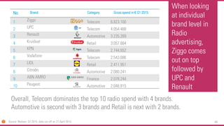 89
When looking
at individual
brand level in
Radio
advertising,
Ziggo comes
out on top
followed by
UPC and
Renault
No. Brand Category Gross spend in € Q1 2015
1 Ziggo Telecom 6.823.100
2 UPC Telecom 4.054.488
3 Renault Automotive 3.235.289
4 Kruidvat Retail 3.057.664
5 KPN Telecom 2.744.652
6 Vodafone Telecom 2.543.686
7 LIDL Retail 2.411.951
8 Citroën Automotive 2.080.241
9 ABN AMRO Finance 2.078.244
10 Peugeot Automotive 2.046.815
Overall, Telecom dominates the top 10 radio spend with 4 brands.
Automotive is second with 3 brands and Retail is next with 2 brands.
Source: Nielsen, Q1 2015, data run off on 21 April 2015
 