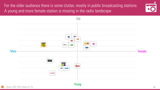 90
For the older audience there is some clutter, mostly in public broadcasting stations.
A young and more female station is missing in the radio landscape
Male Female
Source: NLO, 2014, based on 13+
Old
Young
 