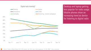 91
Desktop and laptop getting
less popular for radio usage.
Mobile phones show an
increasing trend as device
for listening to digital radio
0%
5%
10%
15%
20%
25%
30%
35%
Dec '11 June '12 Dec '12 June '13 Dec '13 June '13 Dec '14
Digital radio listening*
Desktop Laptop
Smartphone Tablet
SettopBox Streaming- network audioplayer
Source: Trends in Digital Media 2014, GfK Intomart, Dec 2014, base: online population 13+ (N=1,008) * Listen sometimes
 