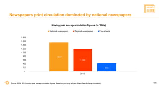 109
Newspapers print circulation dominated by national newspapers
1.537
1.195
433
-
200
400
600
800
1.000
1.200
1.400
1.60...