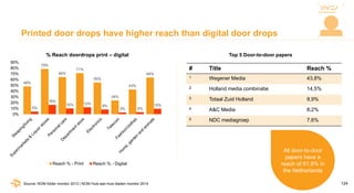 124
Printed door drops have higher reach than digital door drops
48%
79%
64%
71%
55%
24%
43%
64%
5%
16%
10% 12%
8%
3% 4%
1...