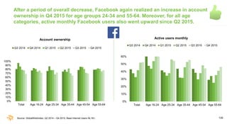 135
After a period of overall decrease, Facebook again realized an increase in account
ownership in Q4 2015 for age groups...