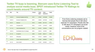 141
Twitter TV buzz is booming, Starcom uses Echo Listening Tool to
analyze social media buzz. SPOT introduced Twitter TV ...