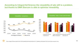 146
According to Integral Ad Science the viewability of ads still is a problem,
but thanks to DMA Starcom is able to optim...