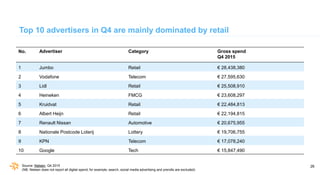 26
Top 10 advertisers in Q4 are mainly dominated by retail
No. Advertiser Category Gross spend
Q4 2015
1 Jumbo Retail € 28...