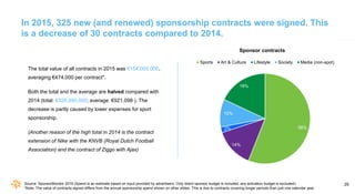 29
56%
14%
2%
10%
18%
Sponsor contracts
Sports Art & Culture Lifestyle Society Media (non-spot)
In 2015, 325 new (and rene...