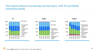 36
0%
25%
50%
75%
100%
2010
2011
2012
2013
2014
2015
Honderden
TV
No answer
TV heavy (24+
hours per
week)
TV mid (14-24
ho...