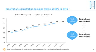 38
Smartphone penetration remains stable at 80% in 2015
39%
45%
48%
58%
65% 67%
70%
76%
80% 80%
0%
20%
40%
60%
80%
100%
Hi...