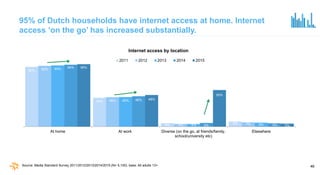 46
95% of Dutch households have internet access at home. Internet
access ‘on the go’ has increased substantially.
90%
44%
...