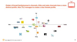 68
Clutter of broad family/women’s channels. Kids and male channels have a more
distinct profile. Also TLC manages to crea...