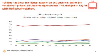 76
YouTube has by far the highest reach of all VoD channels. Within the
“traditional” players, RTL had the highest reach. ...