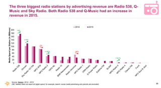 95
The three biggest radio stations by advertising revenue are Radio 538, Q-
Music and Sky Radio. Both Radio 538 and Q-Mus...