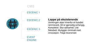 CMS
ESCENIC 1
EVENT
ENGINE
ESCENIC 2
ESCENIC 3
Lappe på eksisterende
Utviklingen skjer innenfor et foredlet
rammeverk. Alt er gjensidig avhengig.
Komplekst. Stor sårbarhet. Lite
fleksibelt. Muliggjør minimalt med
innovasjon. Trege leveranser.
 