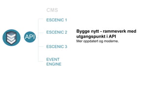 Bygge nytt - rammeverk med
utgangspunkt i API
Mer oppdatert og moderne.
API
CMS
ESCENIC 1
EVENT
ENGINE
ESCENIC 2
ESCENIC 3
 