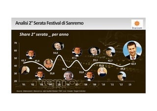 Analisi 2° Serata Festival di Sanremo

     Share 2° serata _ per anno
70

60
                                               54,0

50                                                                     47,1
       43,7              45,6                                                                 43,1           42,7
                                                                                                                              42,9
40                                                                                                   43,9
                            40,8                          38,2                                                        39,3
30                                         33,8                                  33,8


20
        '01        '02          '03      '04        '05        '06         '07          '08   '09      '10     '11   '12     13

 Source: Elaborazioni Starcom su dati Auditel Nielsen TAM Live +Vosdal -Target Individui
 