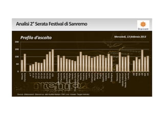 0
                                                                                                                        50
                                                                                                                             100
                                                                                                                                   150
                                                                                                                                         200
                                                                                                       Maschi
                                                                                                     Femmine

                                                                                                           4/7
                                                                                                          8/14
                                                                                                         15/19
                                                                                                         20/24
                                                                                                         25/34
                                                                                                         35/44
                                                                                                         45/54
                                                                                                         55/64
                                                                                                                                               Profilo d’ascolto


                                                                                                           65+

                                                                                                  Valle d'Aosta
                                                                                                      Piemonte
                                                                                                         Liguria
                                                                                                    Lombardia
                                                                                          Trentino Alto Adige
                                                                                                        Veneto
                                                                                          Friuli Venezia Giulia
                                                                                              Emilia Romagna
                                                                                                        Marche
                                                                                                       Toscana
                                                                                                                                                                                    Analisi 2° Serata Festival di Sanremo




                                                                                                        Umbria



Source: Elaborazioni Starcom su dati Auditel Nielsen TAM Live +Vosdal -Target Individui
                                                                                                           Lazio
                                                                                                    Campania
                                                                                                       Abruzzo
                                                                                                         Molise
                                                                                                          Puglia
                                                                                                     Basilicata
                                                                                                       Calabria
                                                                                                          Sicilia
                                                                                                     Sardegna

                                                                                                    Nessuno
                                                                                                  Elementari
                                                                                               Medie Inferiori
                                                                                              Medie Superiori
                                                                                                      Laurea

                                                                                                             BB
                                                                                                             MB
                                                                                                             BA
                                                                                                             AB
                                                                                                                                                      Mercoledì, 13 febbraio 2013




                                                                                                             MA
                                                                                                             AA
 