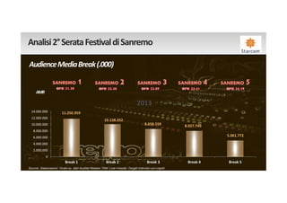 Analisi 2° Serata Festival di Sanremo

Audience Media Break (.000)  


     AMR

                                                                            2013
  14.000.000           11.250.959
  12.000.000
                                                     10.128.352
  10.000.000                                                                      8.658.559        8.027.749
   8.000.000
   6.000.000                                                                                                   5.061.772
   4.000.000
   2.000.000
            0
                          Break 1                     Break 2                      Break 3          Break 4    Break 5
Source: Elaborazioni Vivaki su dati Auditel Nielsen TAM Live+Vosdal -Target Individui con ospiti
 