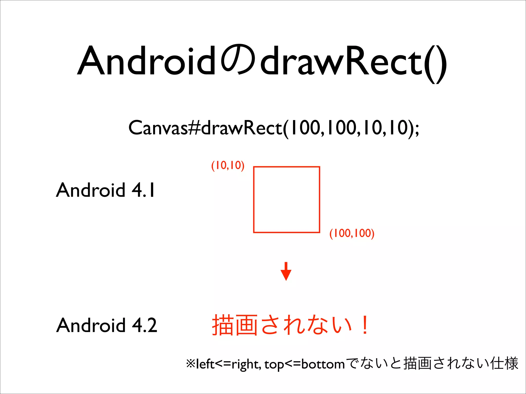 AndroidのdrawRect()
Canvas#drawRect(100,100,10,10);
(10,10)

Android 4.1
(100,100)

Android 4.2

描画されない！
※left<=right, top<=bottomでないと描画されない仕様

 
