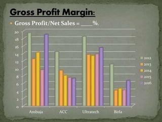  Gross Profit/Net Sales = ____%.
0
2
4
6
8
10
12
14
16
18
20
Ambuja ACC Ultratech Birla
2012
2013
2014
2015
2016
 