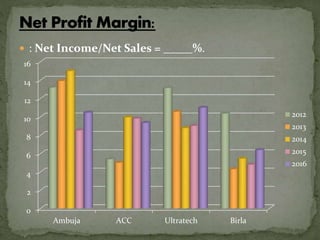  : Net Income/Net Sales = _____%.
0
2
4
6
8
10
12
14
16
Ambuja ACC Ultratech Birla
2012
2013
2014
2015
2016
 