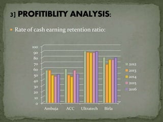  Rate of cash earning retention ratio:
0
10
20
30
40
50
60
70
80
90
100
Ambuja ACC Ultratech Birla
2012
2013
2014
2015
2016
 