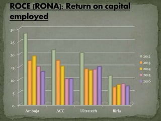 0
5
10
15
20
25
30
Ambuja ACC Ultratech Birla
2012
2013
2014
2015
2016
 