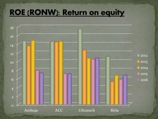 0
2
4
6
8
10
12
14
16
18
Ambuja ACC Ultratech Birla
2012
2013
2014
2015
2016
 