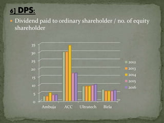  Dividend paid to ordinary shareholder / no. of equity
shareholder
0
5
10
15
20
25
30
35
Ambuja ACC Ultratech Birla
2012
2013
2014
2015
2016
 