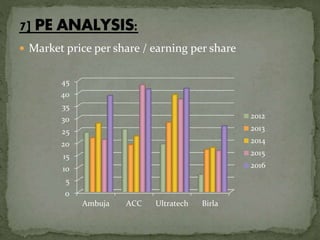  Market price per share / earning per share
0
5
10
15
20
25
30
35
40
45
Ambuja ACC Ultratech Birla
2012
2013
2014
2015
2016
 