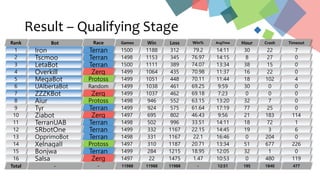 Result – Qualifying Stage
Bot
Iron
Tscmoo
LetaBot
Overkill
MegaBot
UAlbertaBot
ZZZKBot
Aiur
Tyr
Ziabot
TerranUAB
SRbotOne
OpprimoBot
XelnagaII
Bonjwa
Salsa
Race Games
1500
1498
1500
1499
1499
1499
1499
1498
1499
1497
1498
1499
1498
1497
1499
1497
Terran
Terran
Terran
Zerg
Protoss
Random
Zerg
Protoss
Terran
Zerg
Terran
Terran
Terran
Protoss
Terran
Zerg
Win
1188
1153
1111
1064
1051
1038
1037
946
924
695
502
332
331
310
284
22
Loss
312
345
389
435
448
461
462
552
575
802
996
1167
1167
1187
1215
1475
Win%
79.2
76.97
74.07
70.98
70.11
69.25
69.18
63.15
61.64
46.43
33.51
22.15
22.1
20.71
18.95
1.47
AvgTime
14:11
14:15
13:34
11:37
11:44
9:59
7:23
13:20
17:19
9:56
14:11
14:45
16:46
13:34
12:05
10:53
Hour
30
8
38
16
18
30
0
32
77
21
18
19
0
51
32
0
Crash
22
27
15
22
102
0
0
7
25
183
72
3
204
677
1
480
Timeout
7
0
0
0
4
0
0
0
0
114
1
6
0
226
0
119
Rank
1
2
3
4
5
6
7
8
9
10
11
12
13
14
15
16
- - 11988 11988 11988 - 12:51 195 1840 477Total
 