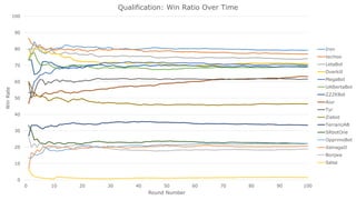 0
10
20
30
40
50
60
70
80
90
100
0 10 20 30 40 50 60 70 80 90 100
WinRate
Round Number
Qualification: Win Ratio Over Time
Iron
tscmoo
LetaBot
Overkill
MegaBot
UAlbertaBot
ZZZKBot
Aiur
Tyr
Ziabot
TerranUAB
SRbotOne
OpprimoBot
XelnagaII
Bonjwa
Salsa
 